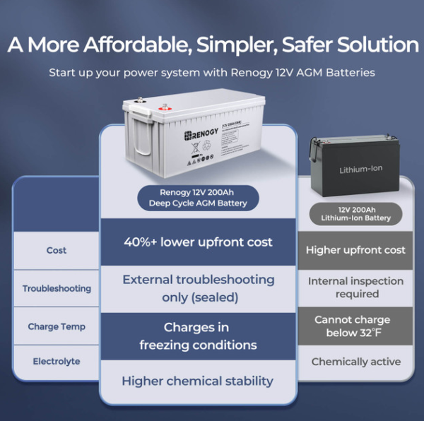 Renogy Deep Cycle AGM Battery 12 Volt / 24 Volt 100Ah / 200Ah - Image 6